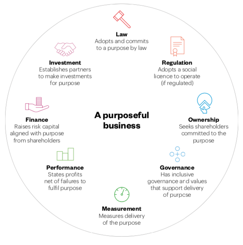 A diagram titled 'A purposeful business', it has the eight elements within a circle: Finance, Performance, Measurement, Governance, Ownership, Regulation, Law and Investment
