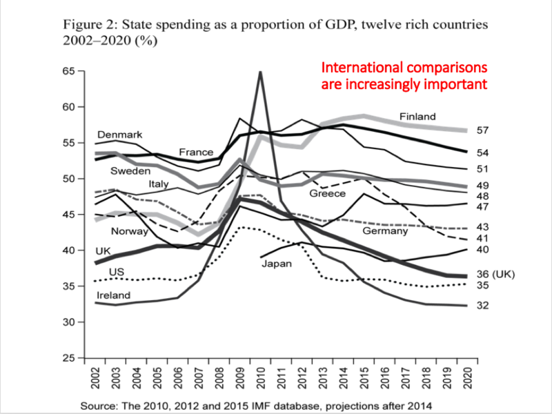 A graph of state spending as a percentage of GDP, comparing twelve countries. The line for the UK is one of the lowest, at between 36% and 45% since 2002, with others much higher, such as Finland at 57%