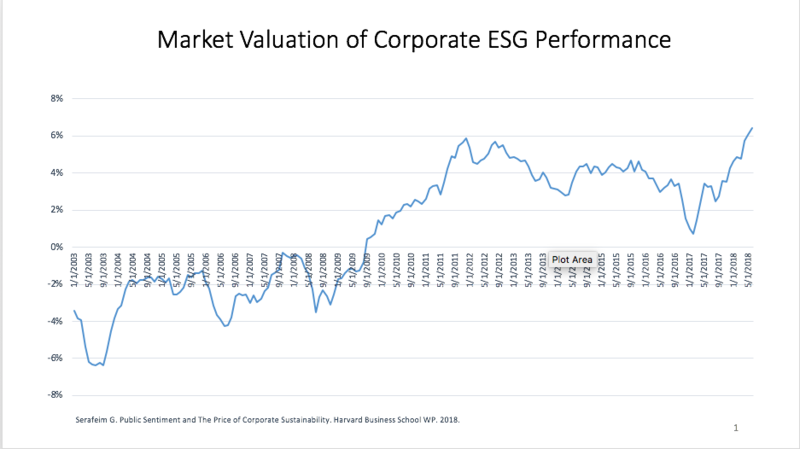 A graph showing the attitudes of Wall Street to sustainable and other ESG criteria was negative in the early part of this century, but has increased - albeit with fluctuations - and is now positive